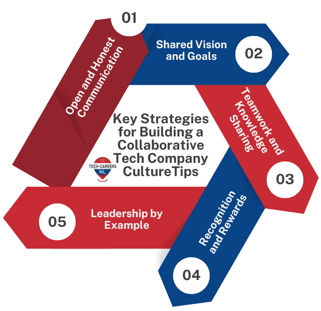 Building A Collaborative It Company Culture For Success